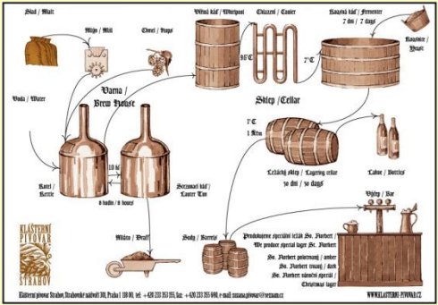Bi&egrave;re de Prague (Source: Kl&aacute;&scaron;tern&iacute;)